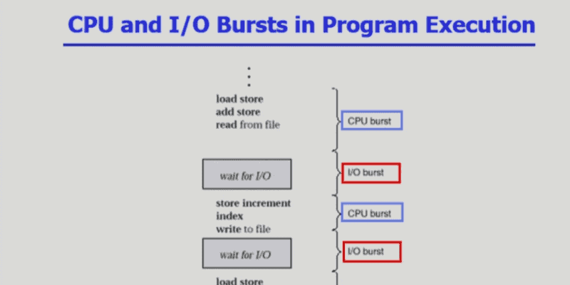 CPU 스케줄링 | Churnobyl Tech Blog